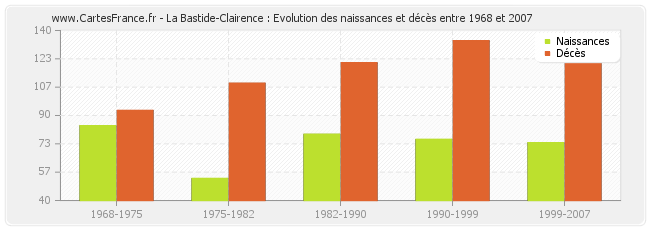 La Bastide-Clairence : Evolution des naissances et décès entre 1968 et 2007